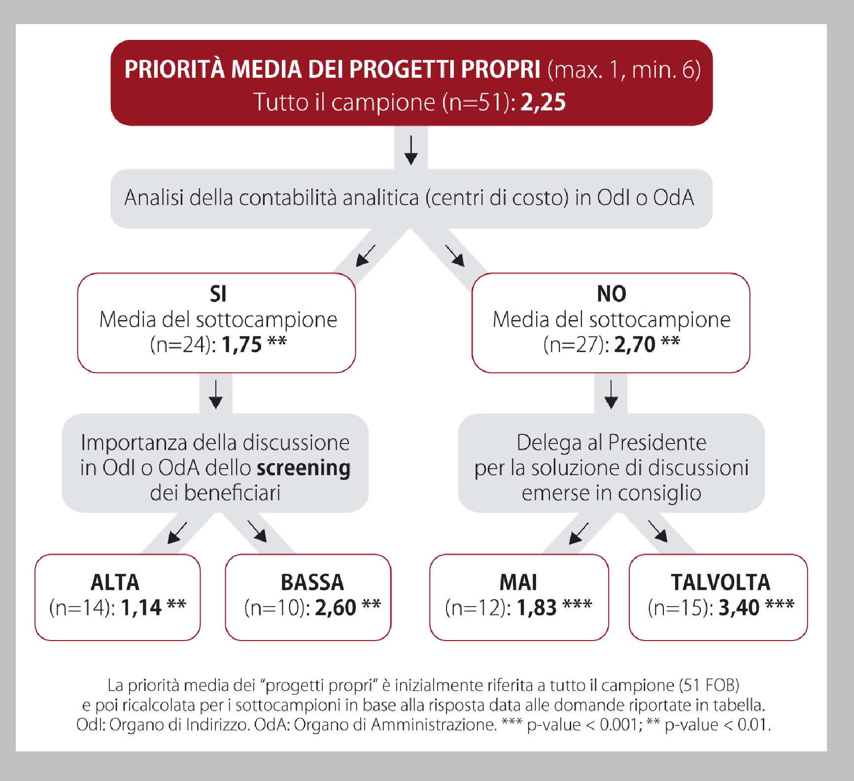 Figura 2 - Progetti propri e caratteristiche salienti di governo